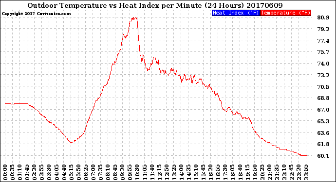 Milwaukee Weather Outdoor Temperature<br>vs Heat Index<br>per Minute<br>(24 Hours)