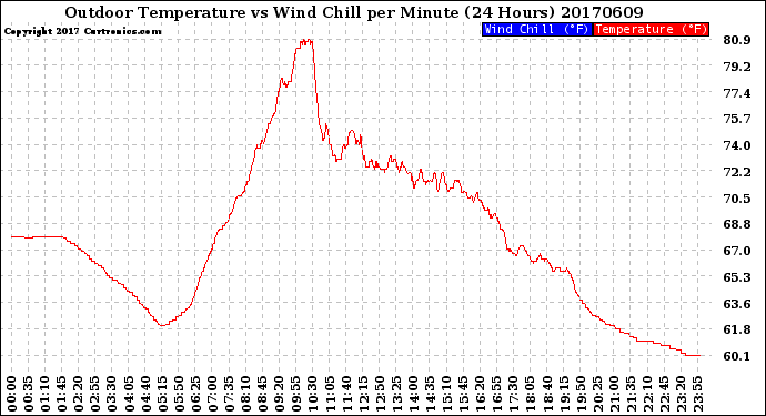 Milwaukee Weather Outdoor Temperature<br>vs Wind Chill<br>per Minute<br>(24 Hours)