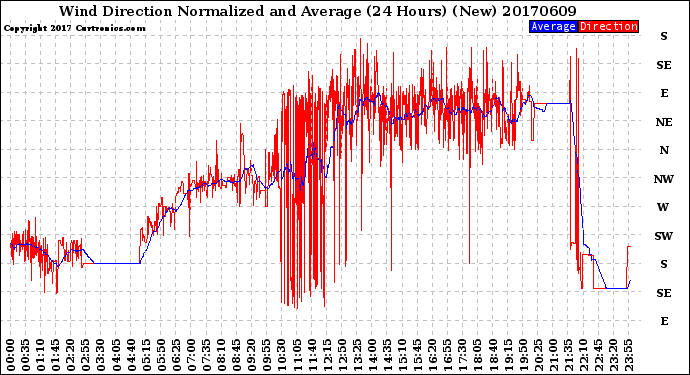Milwaukee Weather Wind Direction<br>Normalized and Average<br>(24 Hours) (New)