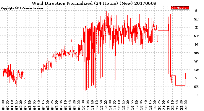 Milwaukee Weather Wind Direction<br>Normalized<br>(24 Hours) (New)