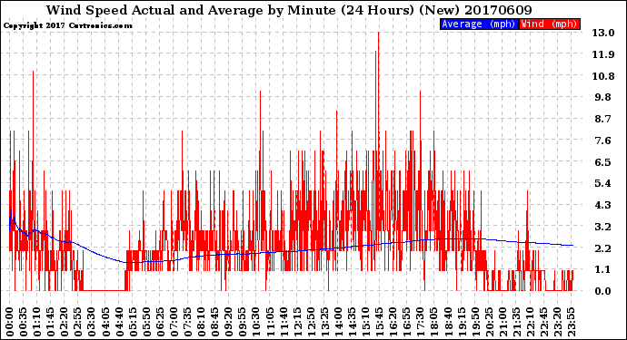 Milwaukee Weather Wind Speed<br>Actual and Average<br>by Minute<br>(24 Hours) (New)
