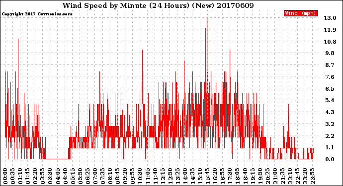 Milwaukee Weather Wind Speed<br>by Minute<br>(24 Hours) (New)