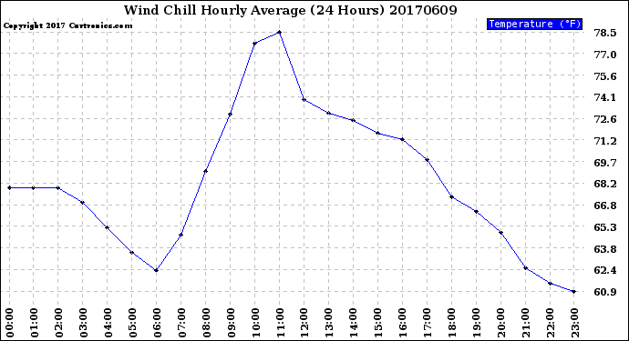 Milwaukee Weather Wind Chill<br>Hourly Average<br>(24 Hours)