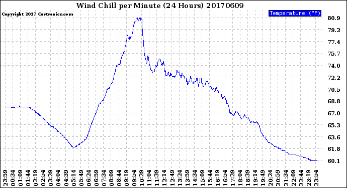 Milwaukee Weather Wind Chill<br>per Minute<br>(24 Hours)