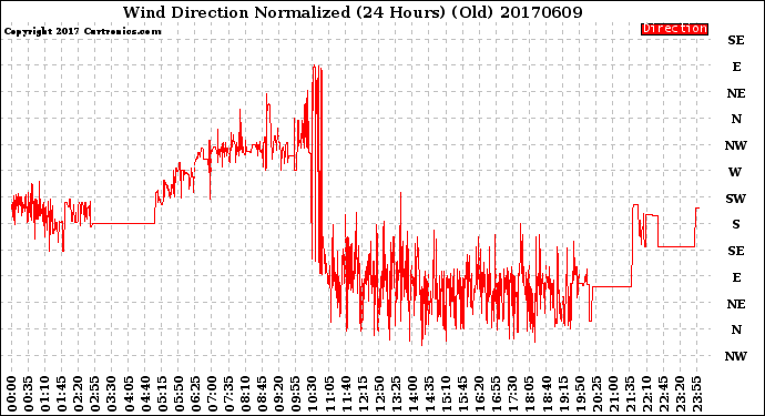 Milwaukee Weather Wind Direction<br>Normalized<br>(24 Hours) (Old)
