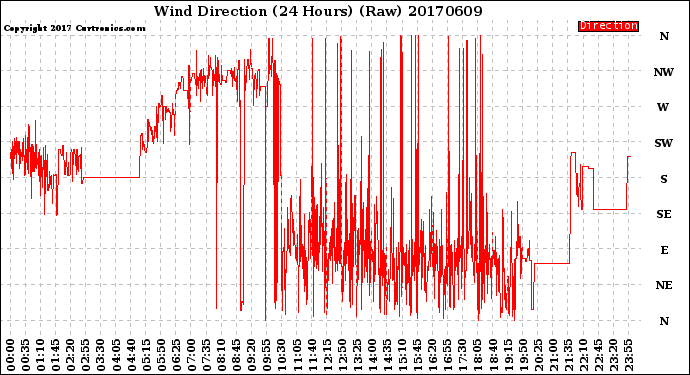 Milwaukee Weather Wind Direction<br>(24 Hours) (Raw)