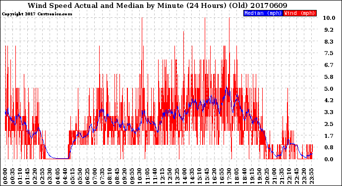 Milwaukee Weather Wind Speed<br>Actual and Median<br>by Minute<br>(24 Hours) (Old)