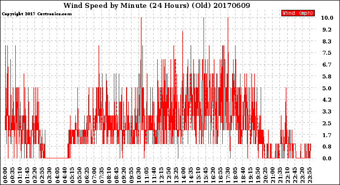 Milwaukee Weather Wind Speed<br>by Minute<br>(24 Hours) (Old)