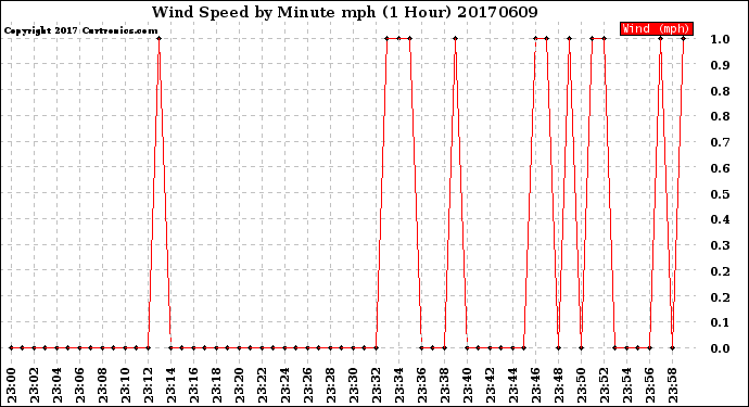 Milwaukee Weather Wind Speed<br>by Minute mph<br>(1 Hour)