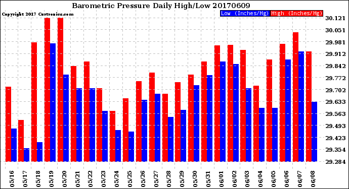 Milwaukee Weather Barometric Pressure<br>Daily High/Low