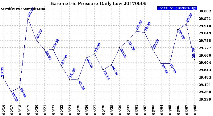 Milwaukee Weather Barometric Pressure<br>Daily Low