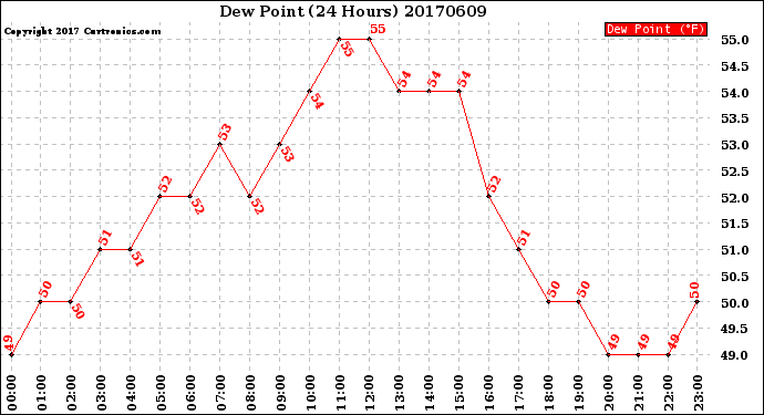 Milwaukee Weather Dew Point<br>(24 Hours)