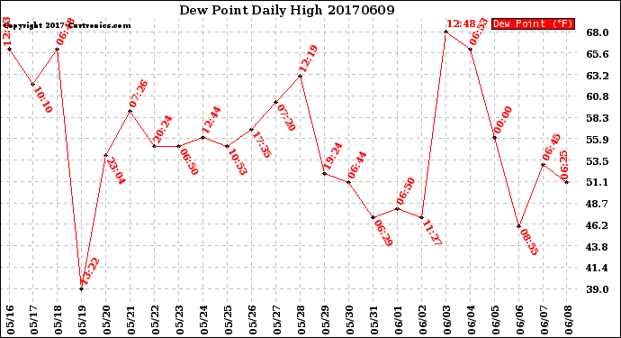 Milwaukee Weather Dew Point<br>Daily High