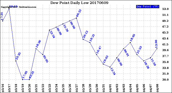 Milwaukee Weather Dew Point<br>Daily Low