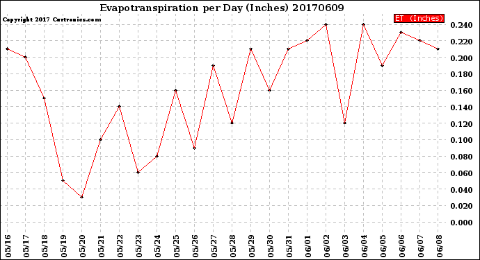 Milwaukee Weather Evapotranspiration<br>per Day (Inches)