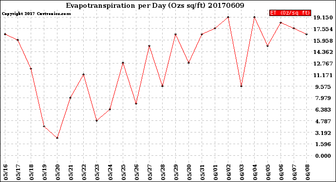 Milwaukee Weather Evapotranspiration<br>per Day (Ozs sq/ft)