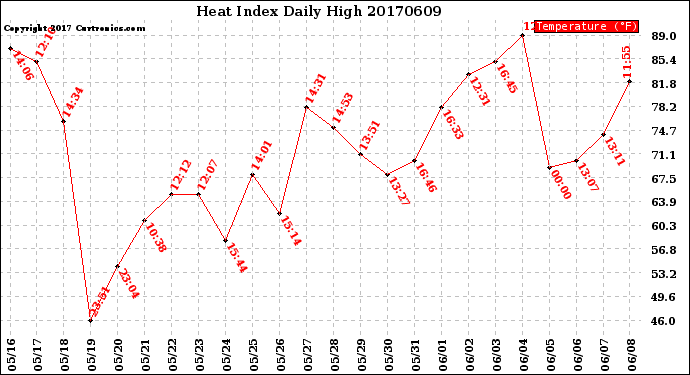 Milwaukee Weather Heat Index<br>Daily High