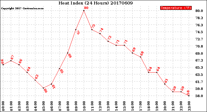 Milwaukee Weather Heat Index<br>(24 Hours)