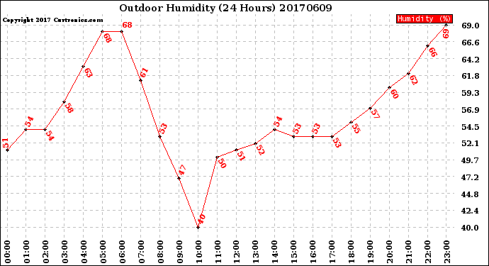 Milwaukee Weather Outdoor Humidity<br>(24 Hours)