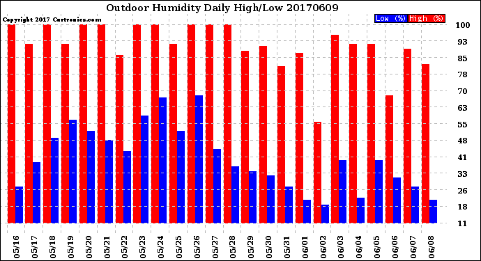 Milwaukee Weather Outdoor Humidity<br>Daily High/Low