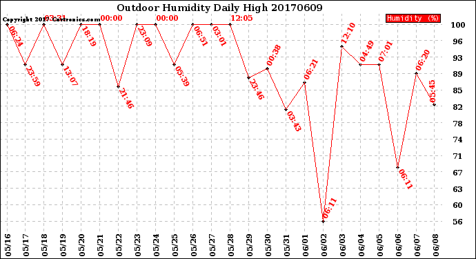 Milwaukee Weather Outdoor Humidity<br>Daily High