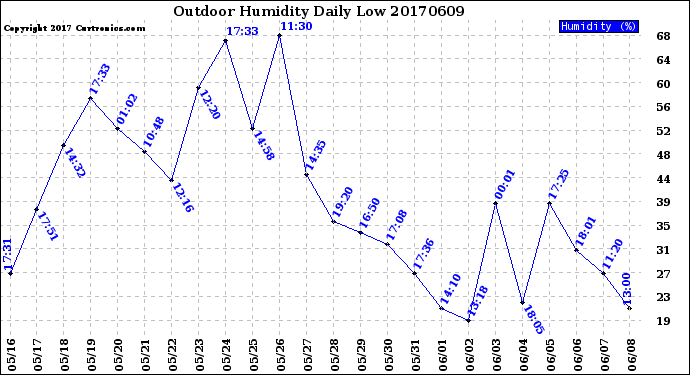 Milwaukee Weather Outdoor Humidity<br>Daily Low