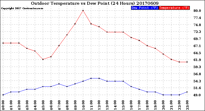 Milwaukee Weather Outdoor Temperature<br>vs Dew Point<br>(24 Hours)