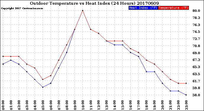 Milwaukee Weather Outdoor Temperature<br>vs Heat Index<br>(24 Hours)
