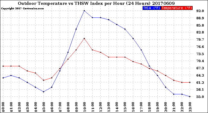 Milwaukee Weather Outdoor Temperature<br>vs THSW Index<br>per Hour<br>(24 Hours)