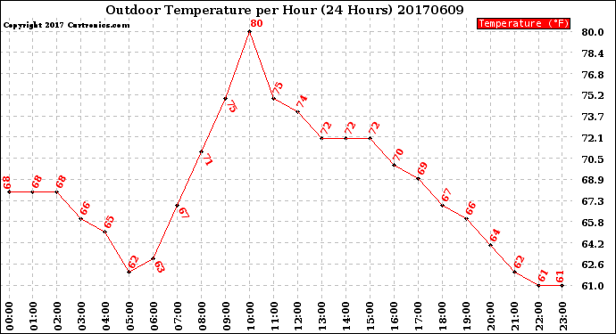 Milwaukee Weather Outdoor Temperature<br>per Hour<br>(24 Hours)