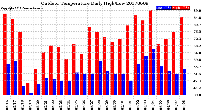 Milwaukee Weather Outdoor Temperature<br>Daily High/Low