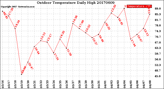 Milwaukee Weather Outdoor Temperature<br>Daily High