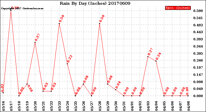 Milwaukee Weather Rain<br>By Day<br>(Inches)