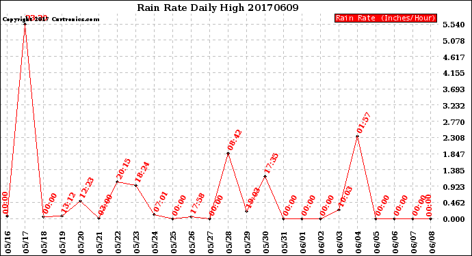 Milwaukee Weather Rain Rate<br>Daily High