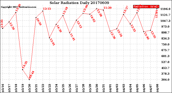 Milwaukee Weather Solar Radiation<br>Daily
