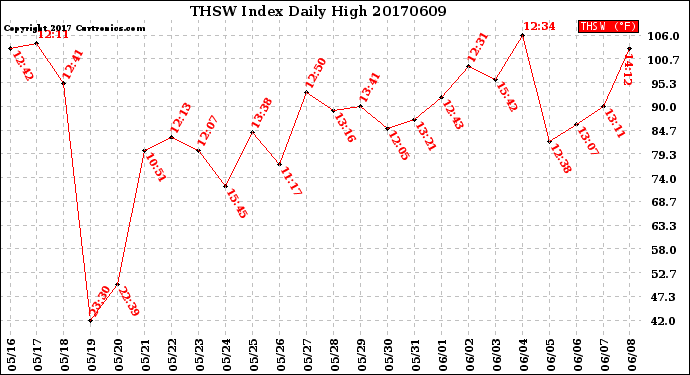 Milwaukee Weather THSW Index<br>Daily High