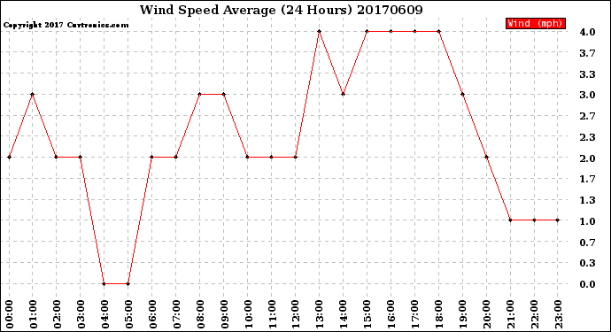 Milwaukee Weather Wind Speed<br>Average<br>(24 Hours)