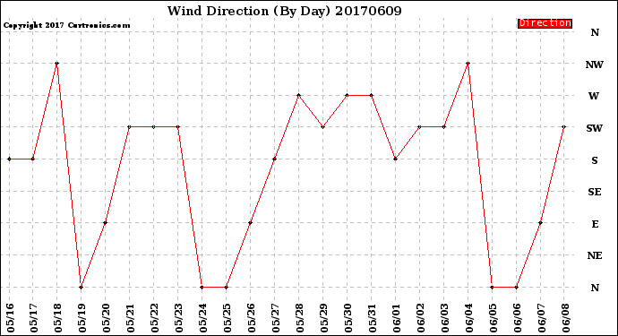 Milwaukee Weather Wind Direction<br>(By Day)