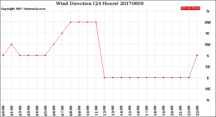 Milwaukee Weather Wind Direction<br>(24 Hours)