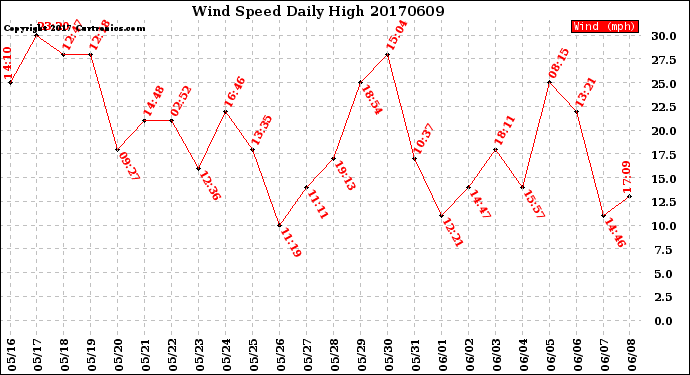 Milwaukee Weather Wind Speed<br>Daily High