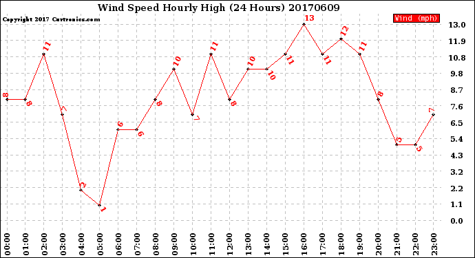 Milwaukee Weather Wind Speed<br>Hourly High<br>(24 Hours)