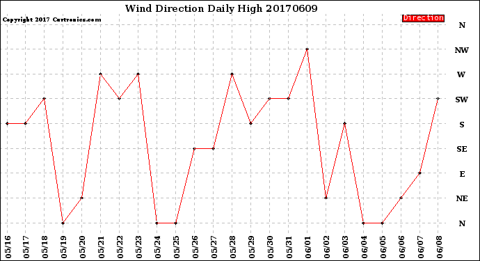 Milwaukee Weather Wind Direction<br>Daily High