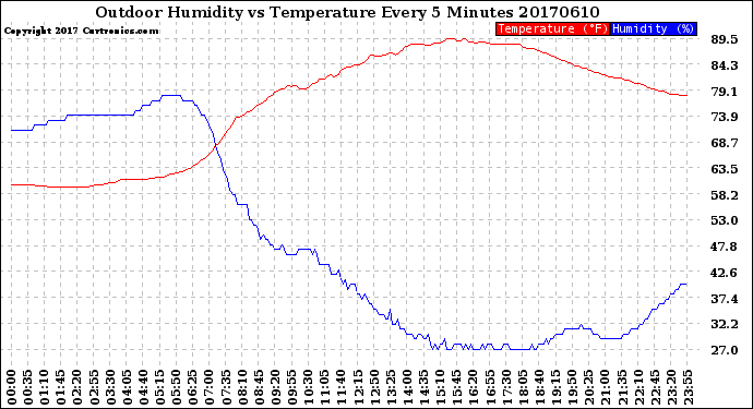Milwaukee Weather Outdoor Humidity<br>vs Temperature<br>Every 5 Minutes