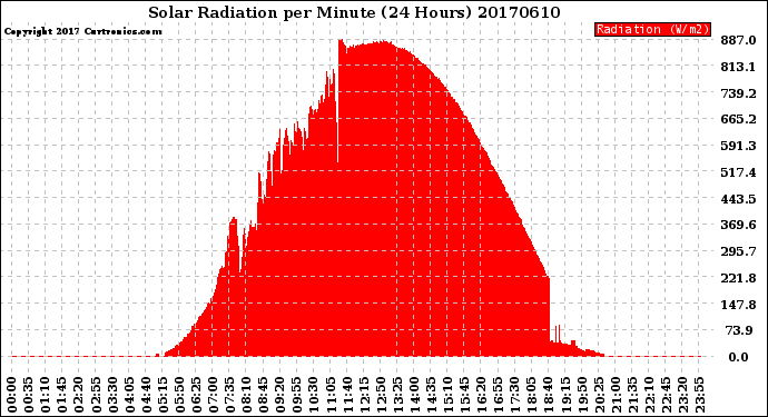 Milwaukee Weather Solar Radiation<br>per Minute<br>(24 Hours)