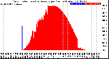 Milwaukee Weather Solar Radiation<br>& Day Average<br>per Minute<br>(Today)