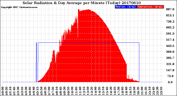 Milwaukee Weather Solar Radiation<br>& Day Average<br>per Minute<br>(Today)