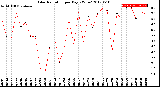 Milwaukee Weather Solar Radiation<br>per Day KW/m2