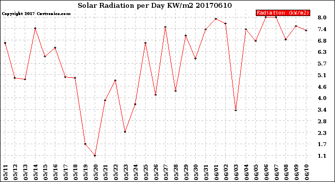 Milwaukee Weather Solar Radiation<br>per Day KW/m2