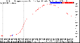 Milwaukee Weather Outdoor Temperature<br>vs Wind Chill<br>per Minute<br>(24 Hours)