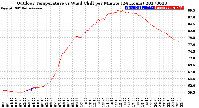 Milwaukee Weather Outdoor Temperature<br>vs Wind Chill<br>per Minute<br>(24 Hours)